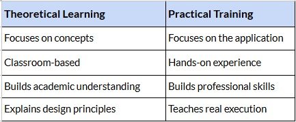 Theoretical Learning