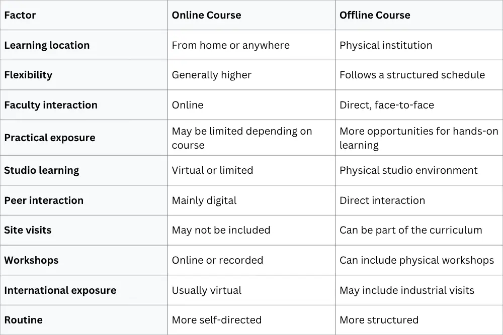 Online vs Offline Interior Design Courses