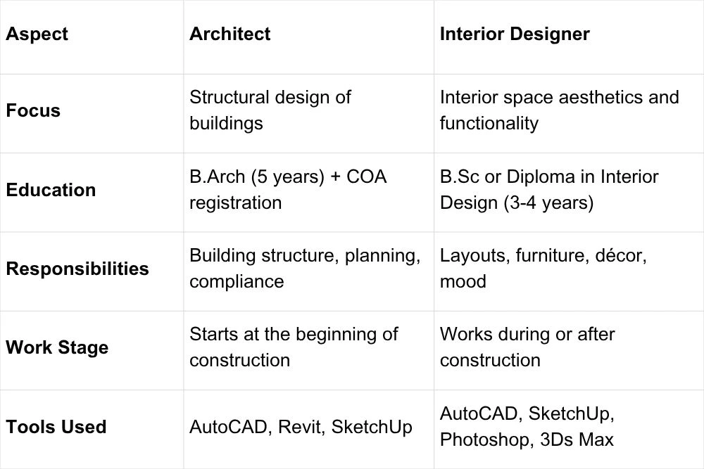 difference between architect and interior designer